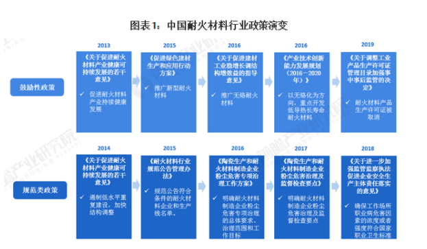 耐材行業(yè)政策演變